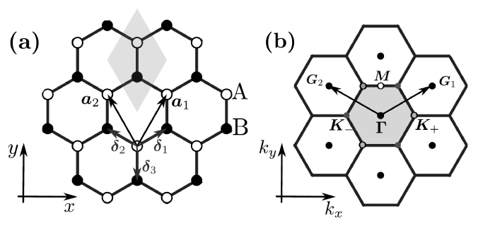Representação da célula unitária do grafeno e dos átomos não equivalentes